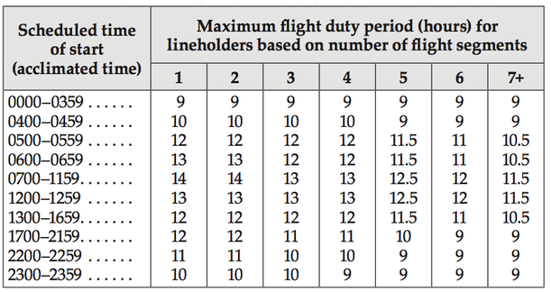 FAR Part 117 Limit Groups – Coradine Aviation